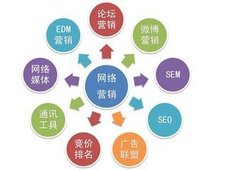 網絡營銷與網絡銷售 兩者有何不同？